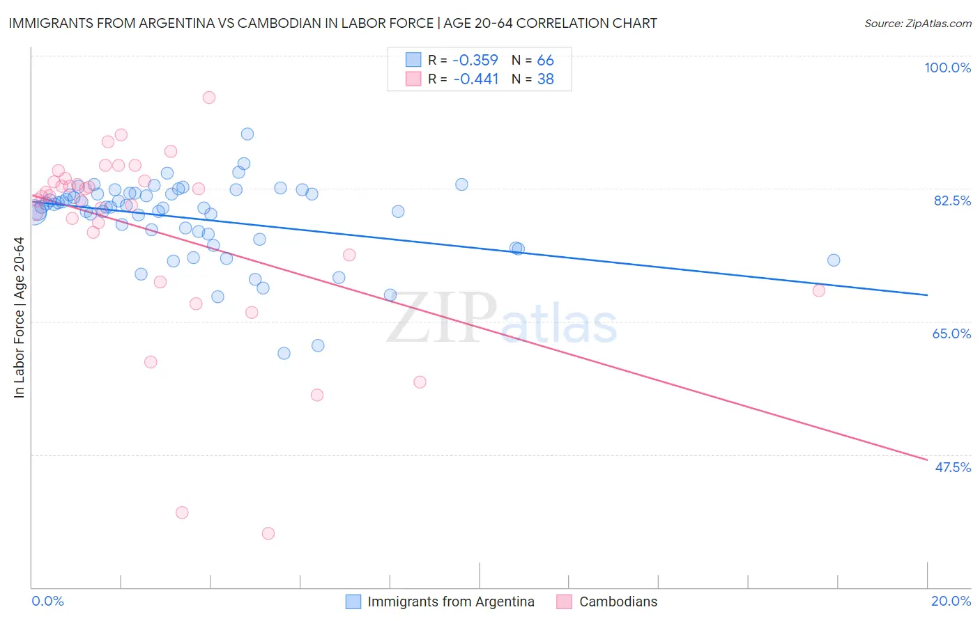 Immigrants from Argentina vs Cambodian In Labor Force | Age 20-64