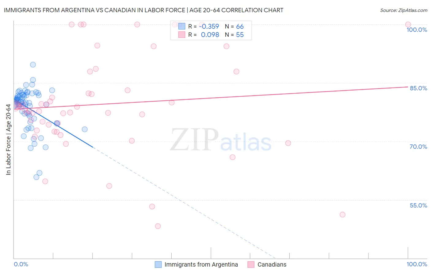 Immigrants from Argentina vs Canadian In Labor Force | Age 20-64
