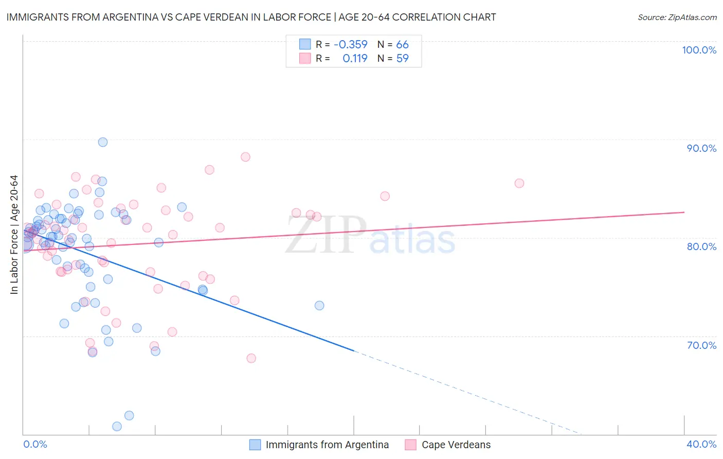 Immigrants from Argentina vs Cape Verdean In Labor Force | Age 20-64