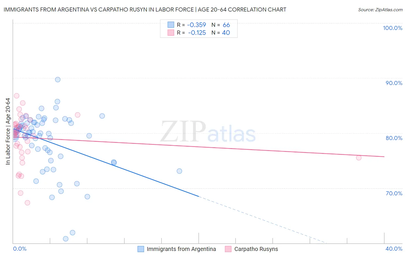 Immigrants from Argentina vs Carpatho Rusyn In Labor Force | Age 20-64