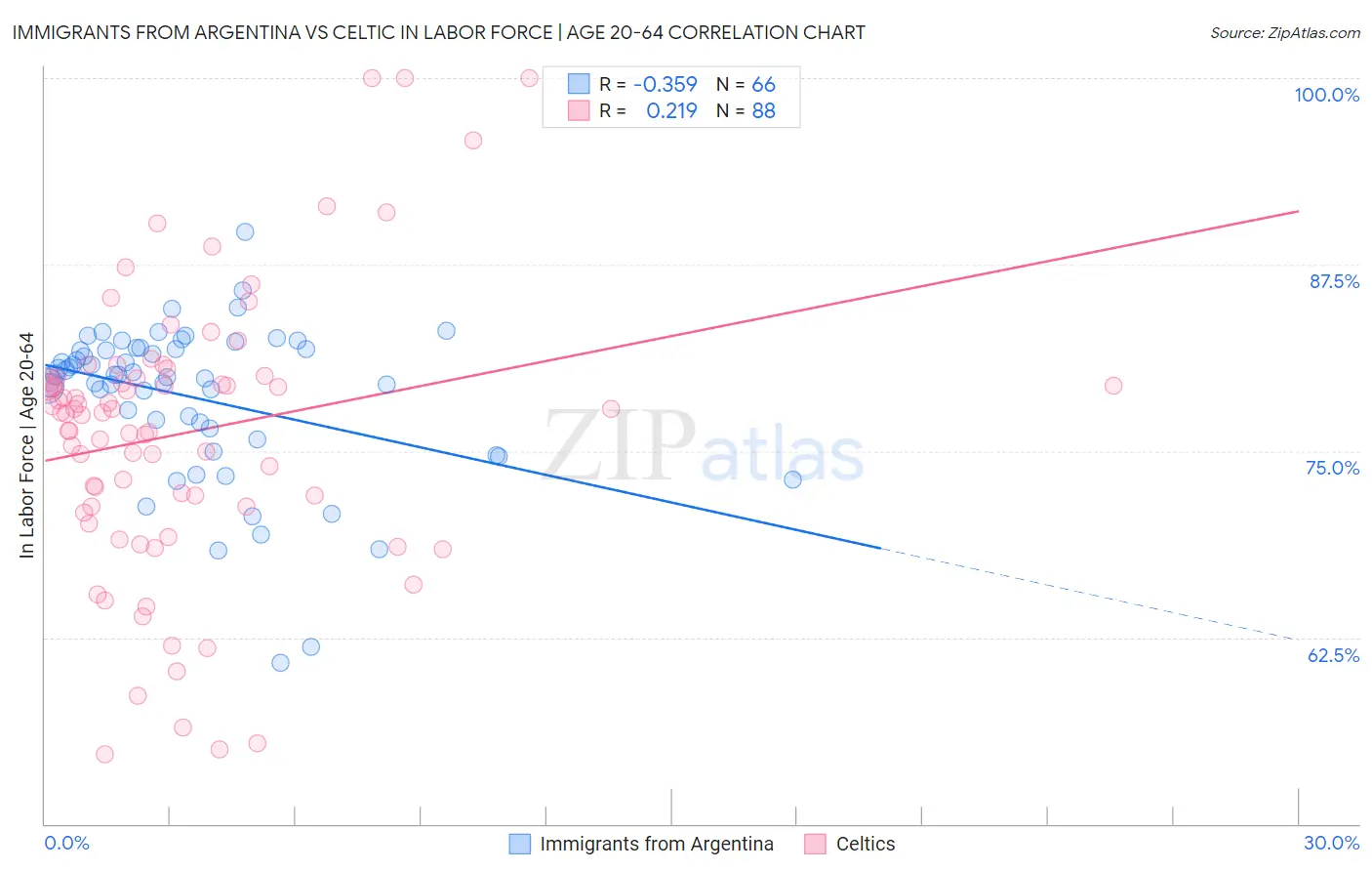 Immigrants from Argentina vs Celtic In Labor Force | Age 20-64