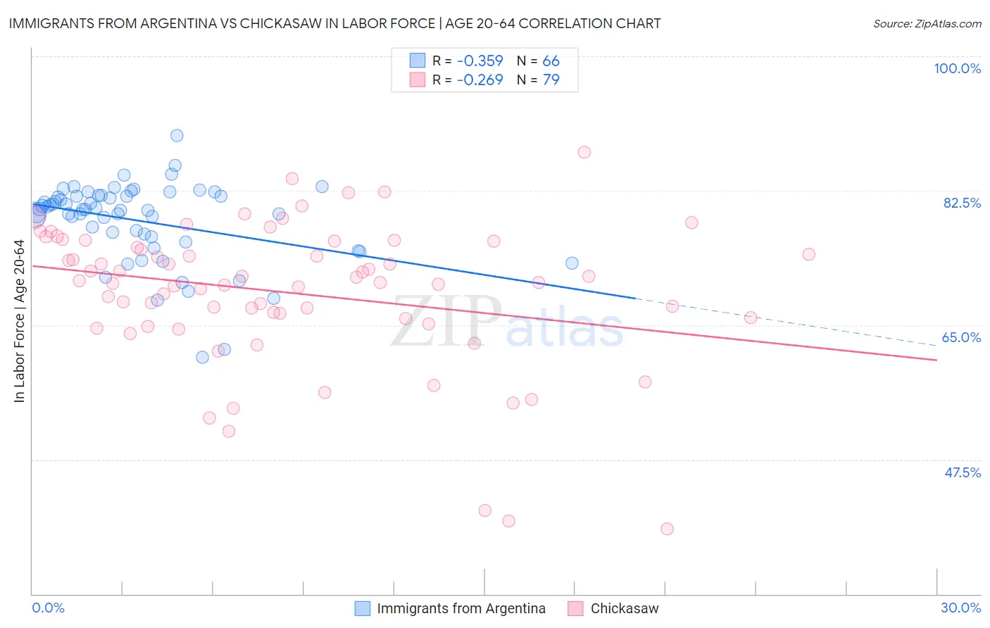 Immigrants from Argentina vs Chickasaw In Labor Force | Age 20-64