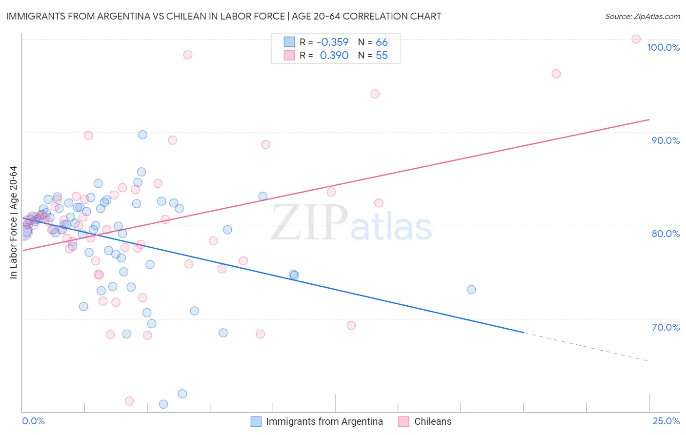 Immigrants from Argentina vs Chilean In Labor Force | Age 20-64