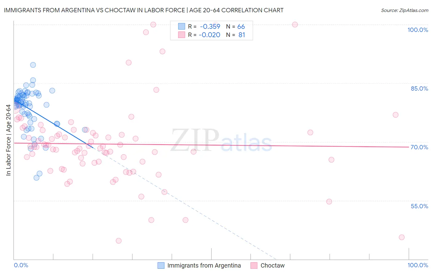 Immigrants from Argentina vs Choctaw In Labor Force | Age 20-64