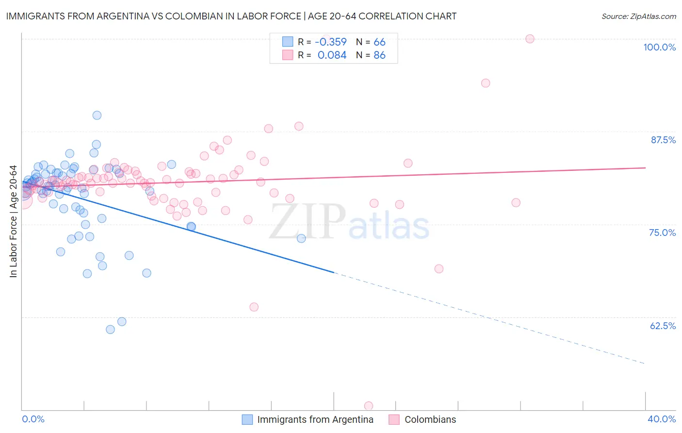 Immigrants from Argentina vs Colombian In Labor Force | Age 20-64