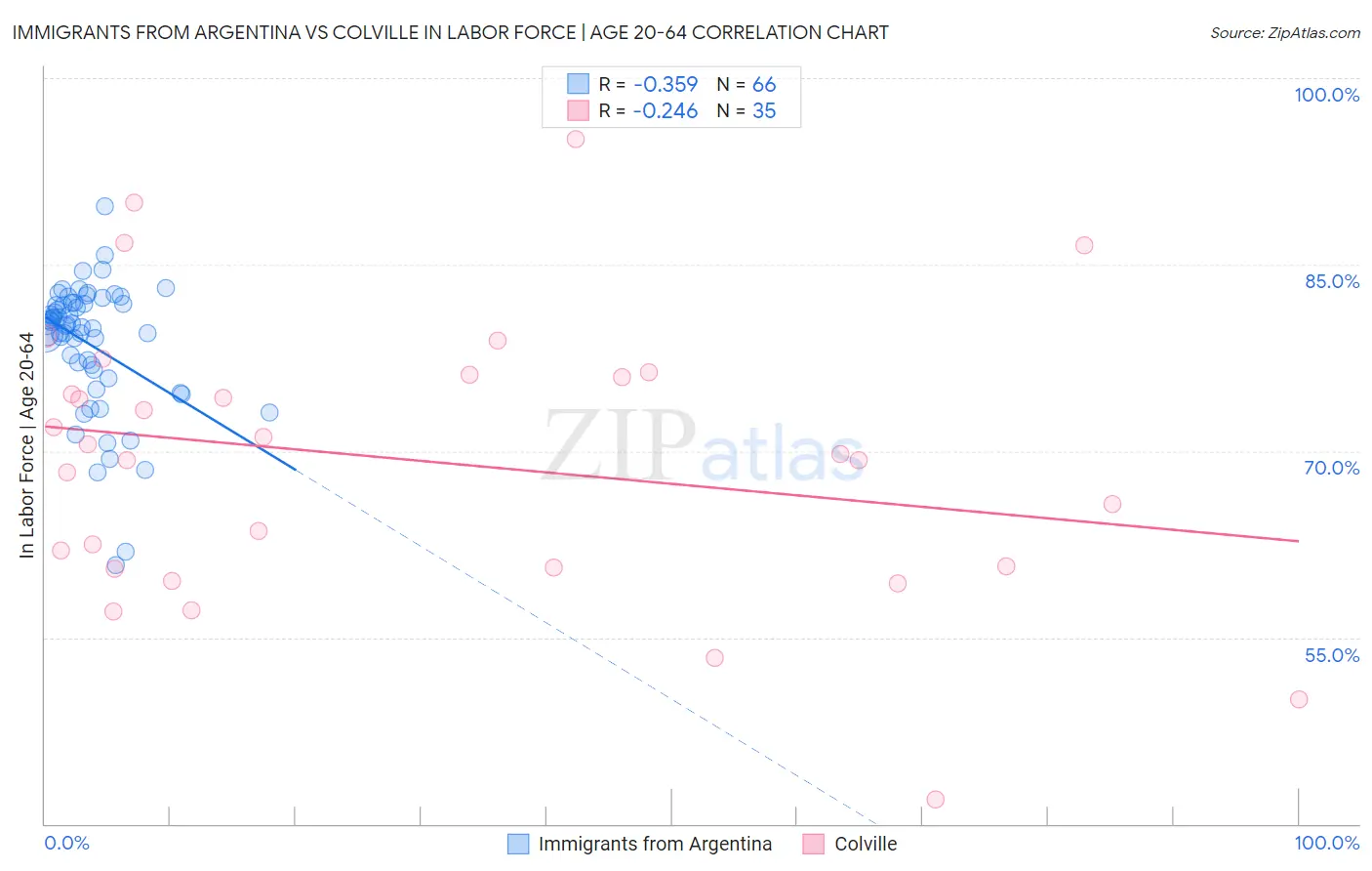 Immigrants from Argentina vs Colville In Labor Force | Age 20-64