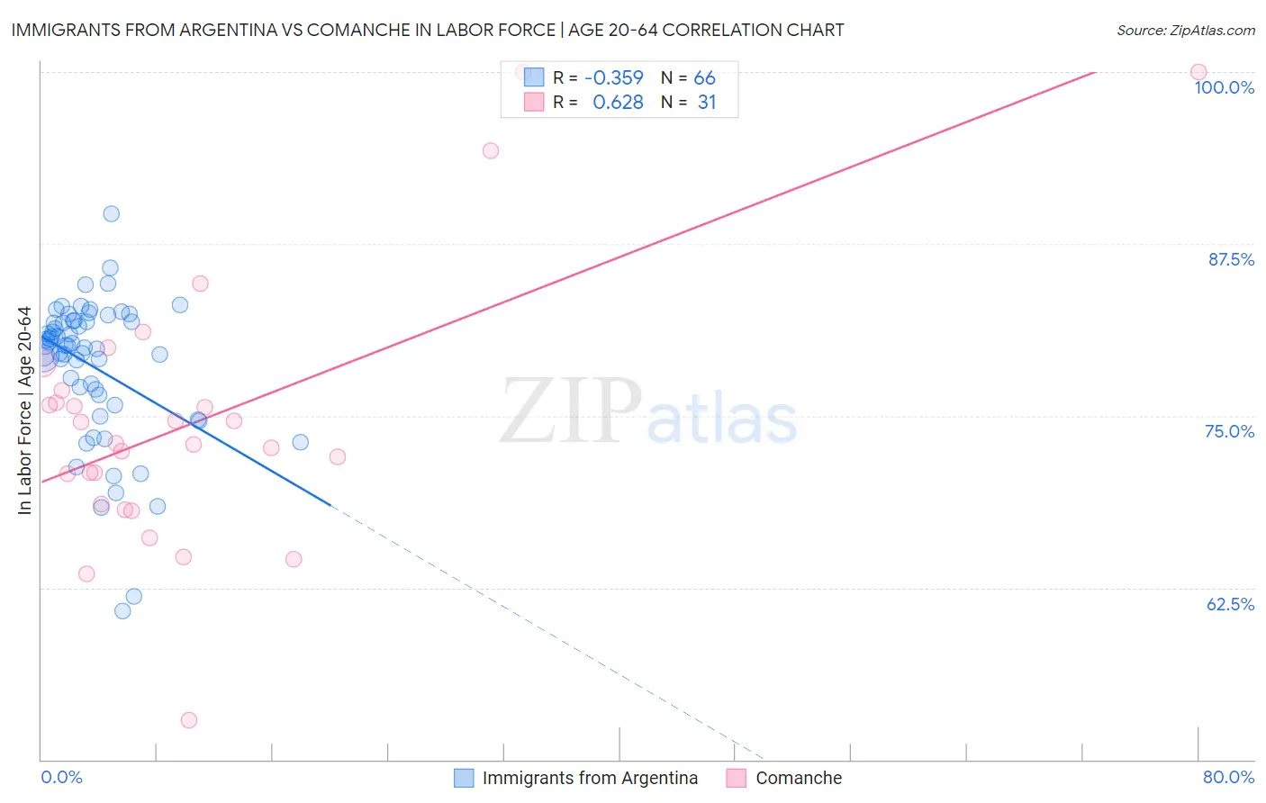 Immigrants from Argentina vs Comanche In Labor Force | Age 20-64
