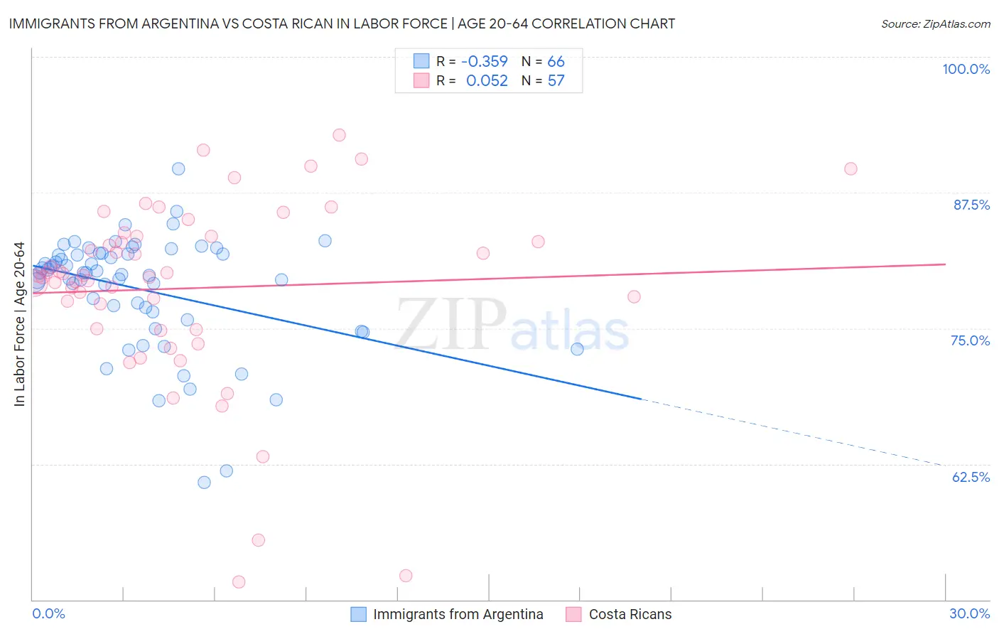 Immigrants from Argentina vs Costa Rican In Labor Force | Age 20-64