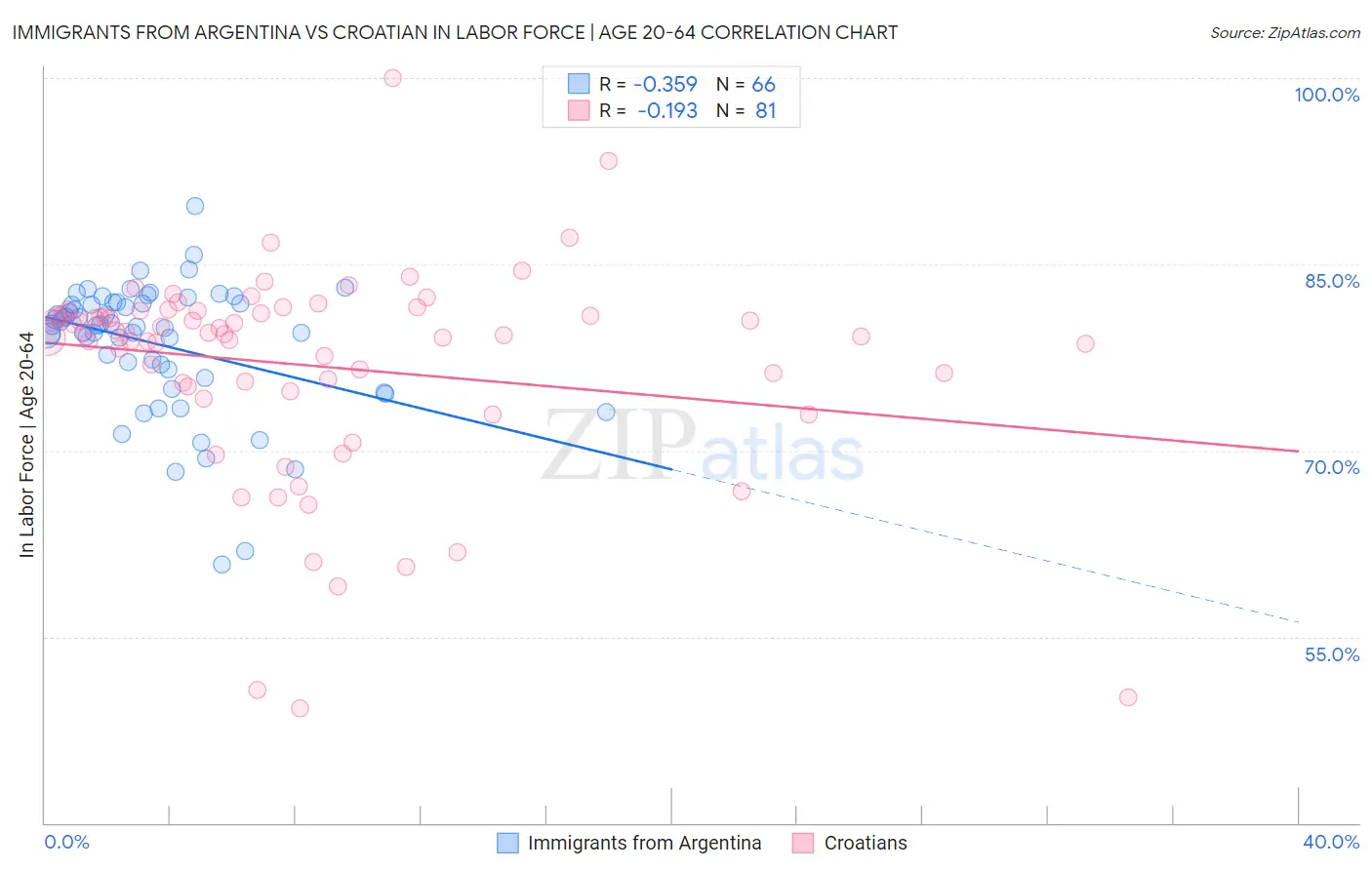 Immigrants from Argentina vs Croatian In Labor Force | Age 20-64