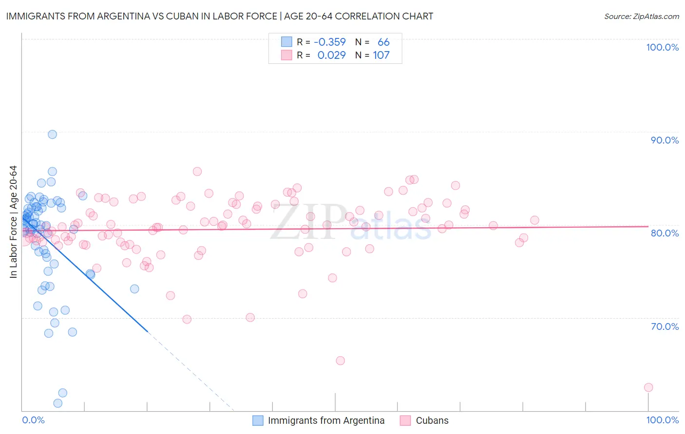 Immigrants from Argentina vs Cuban In Labor Force | Age 20-64