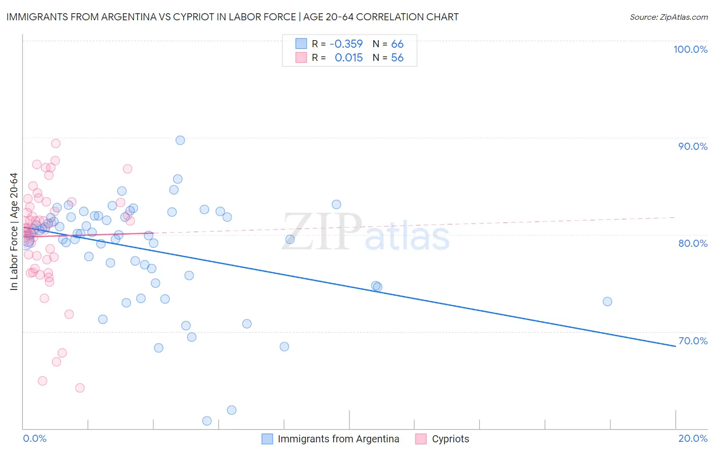Immigrants from Argentina vs Cypriot In Labor Force | Age 20-64
