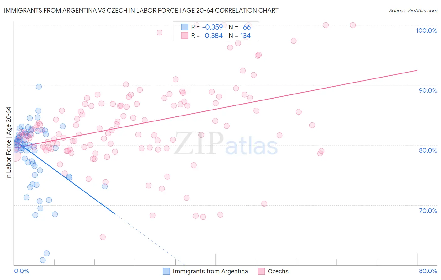Immigrants from Argentina vs Czech In Labor Force | Age 20-64