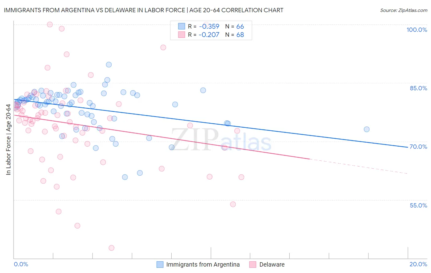 Immigrants from Argentina vs Delaware In Labor Force | Age 20-64