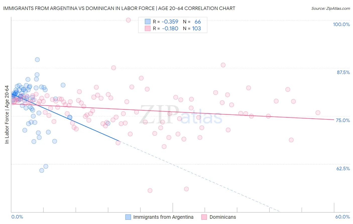 Immigrants from Argentina vs Dominican In Labor Force | Age 20-64