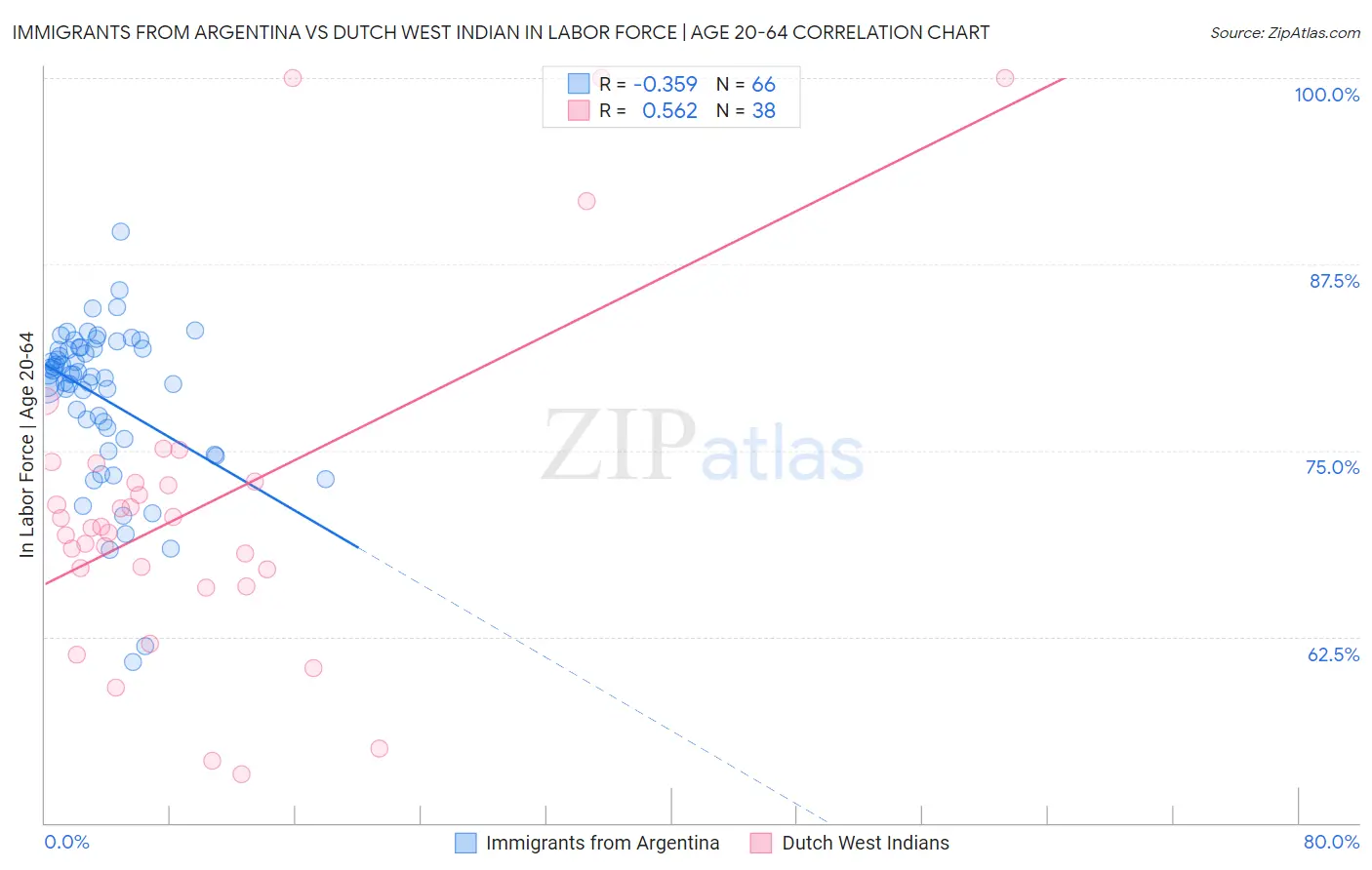 Immigrants from Argentina vs Dutch West Indian In Labor Force | Age 20-64