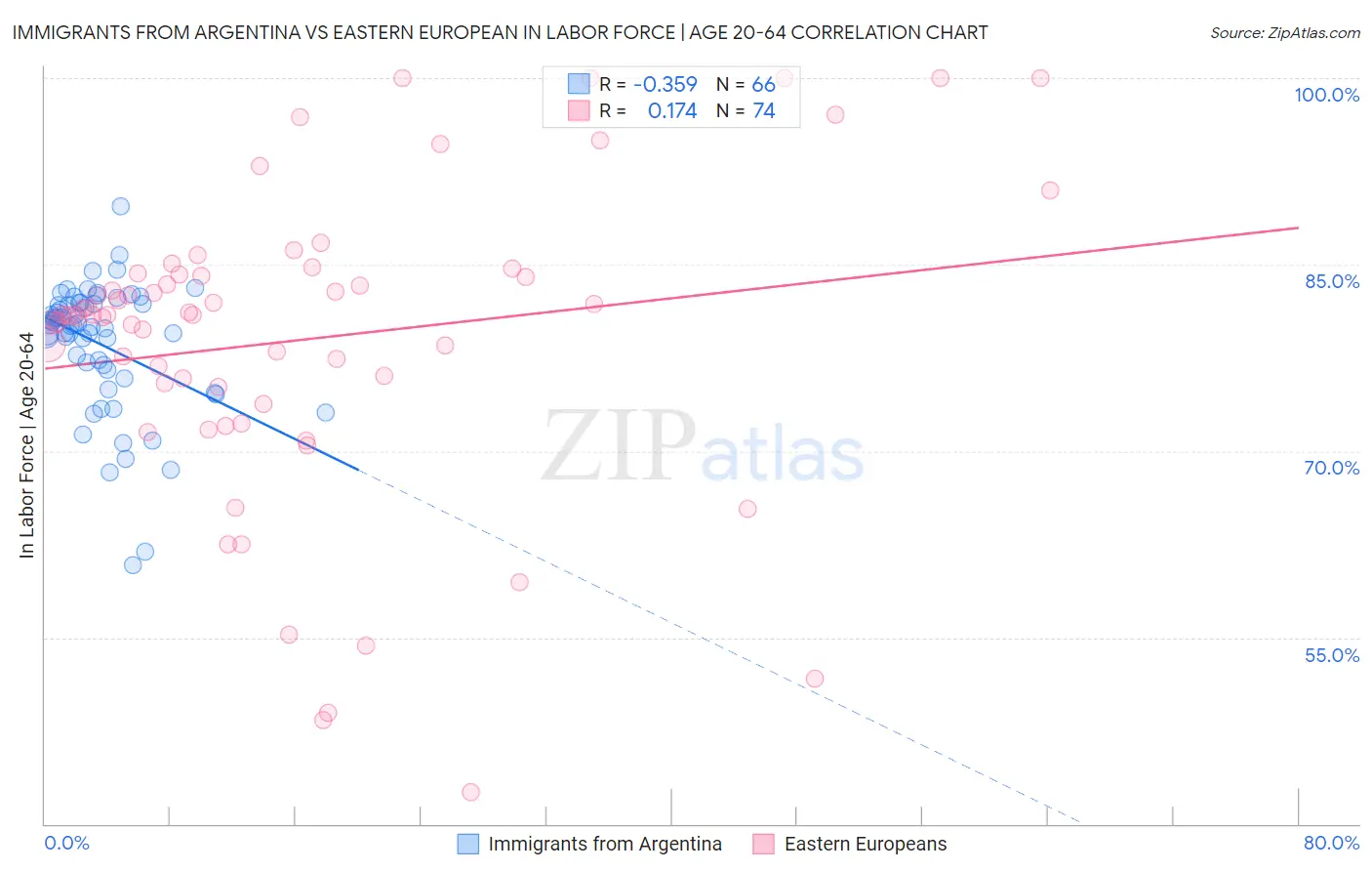 Immigrants from Argentina vs Eastern European In Labor Force | Age 20-64