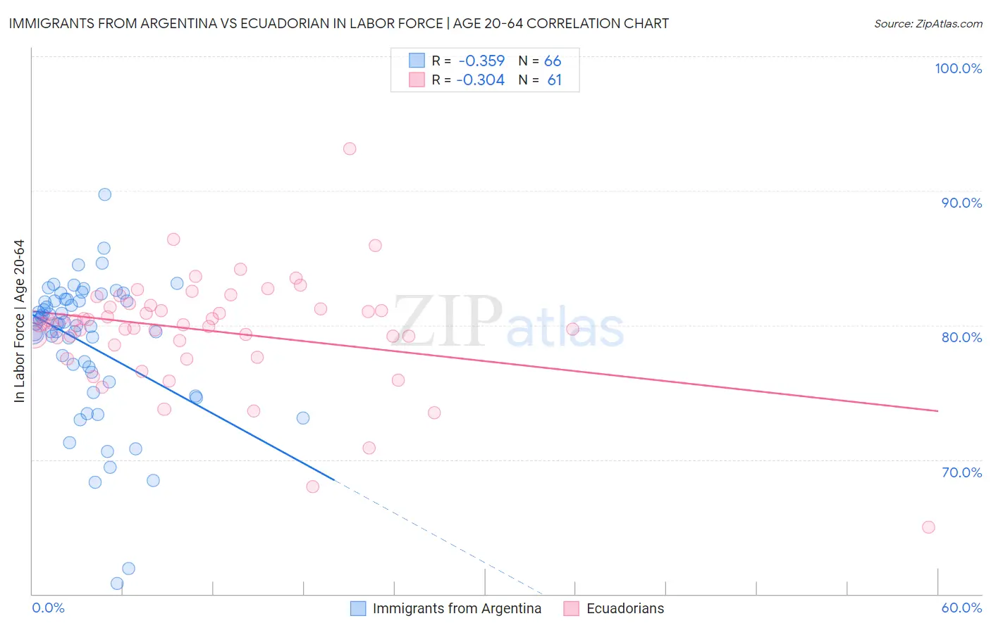 Immigrants from Argentina vs Ecuadorian In Labor Force | Age 20-64