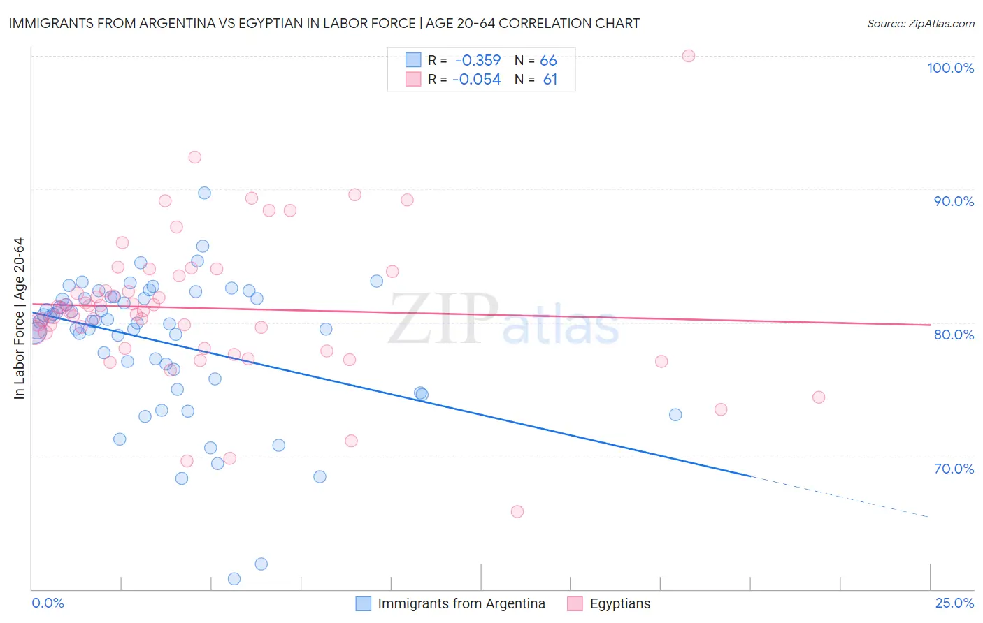 Immigrants from Argentina vs Egyptian In Labor Force | Age 20-64
