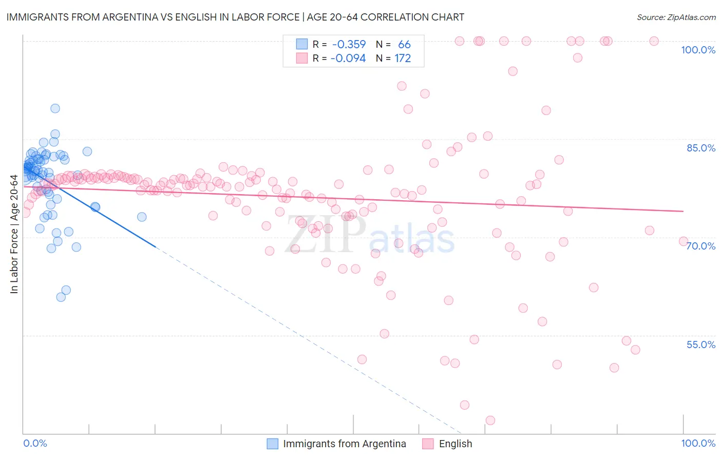 Immigrants from Argentina vs English In Labor Force | Age 20-64