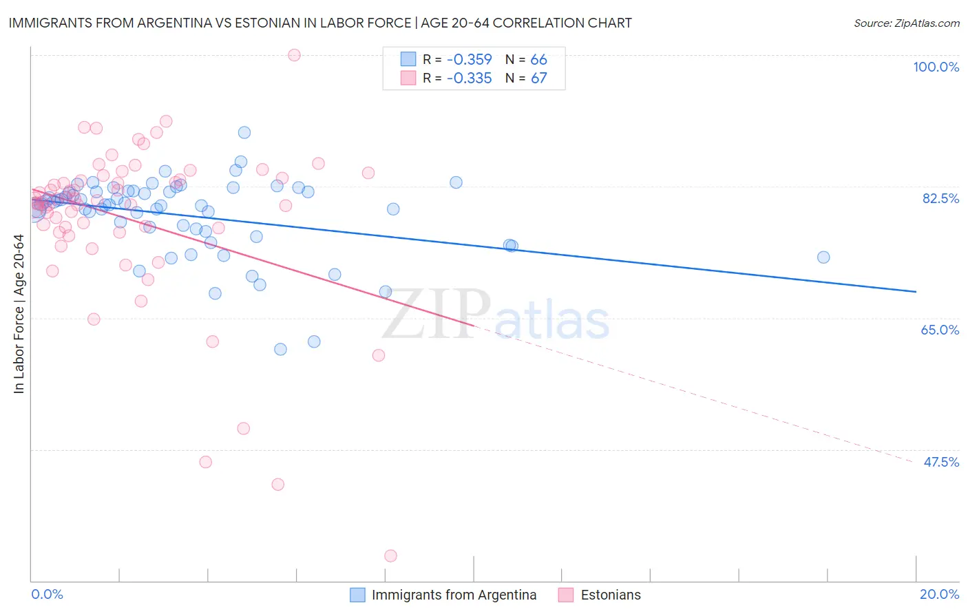 Immigrants from Argentina vs Estonian In Labor Force | Age 20-64