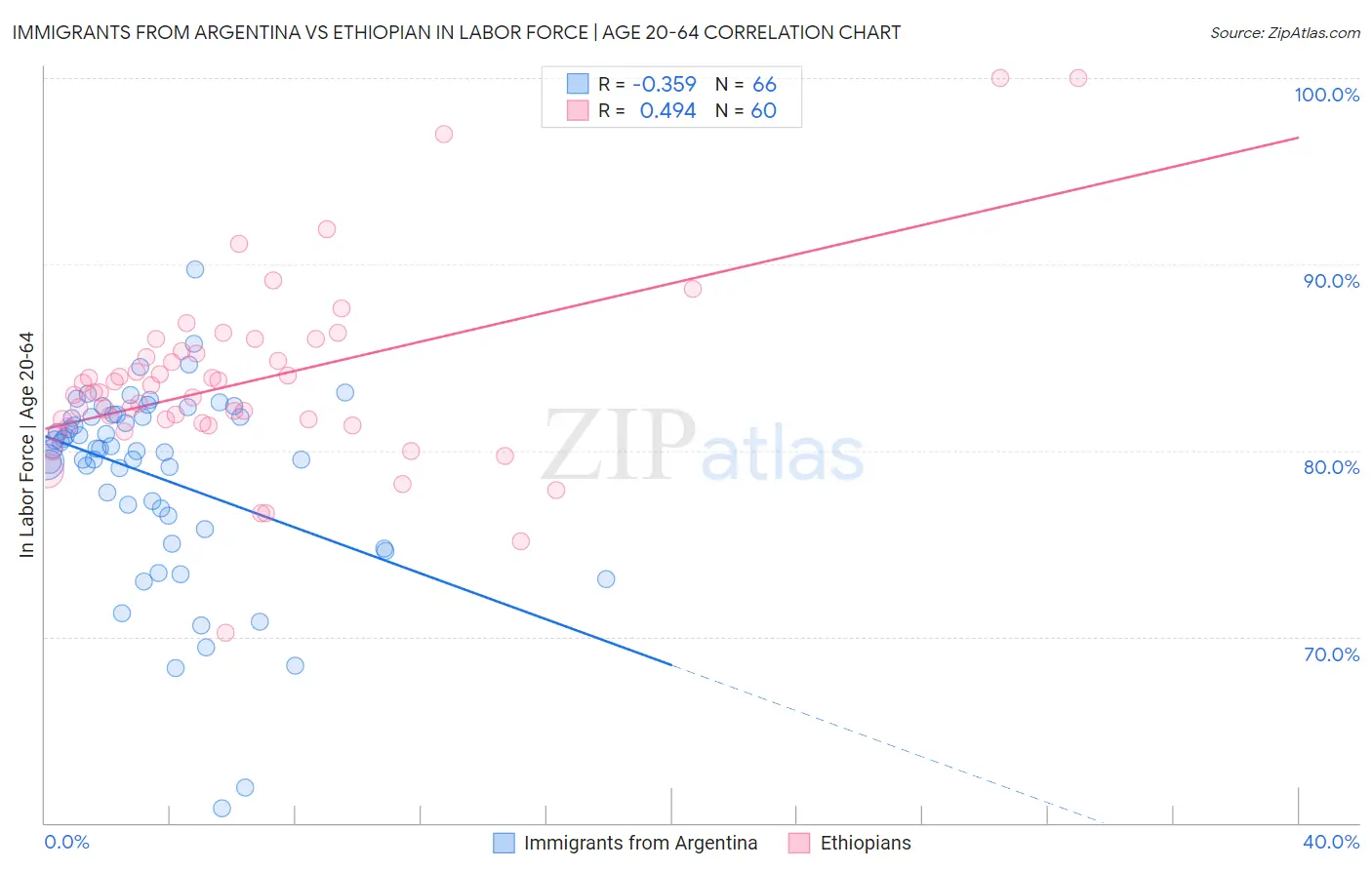 Immigrants from Argentina vs Ethiopian In Labor Force | Age 20-64