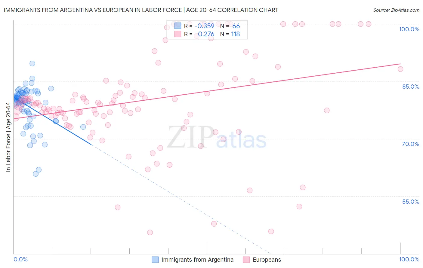 Immigrants from Argentina vs European In Labor Force | Age 20-64
