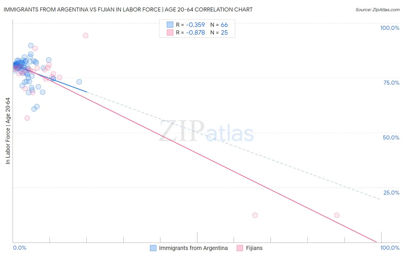Immigrants from Argentina vs Fijian In Labor Force | Age 20-64