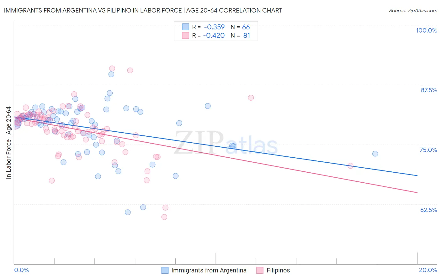 Immigrants from Argentina vs Filipino In Labor Force | Age 20-64