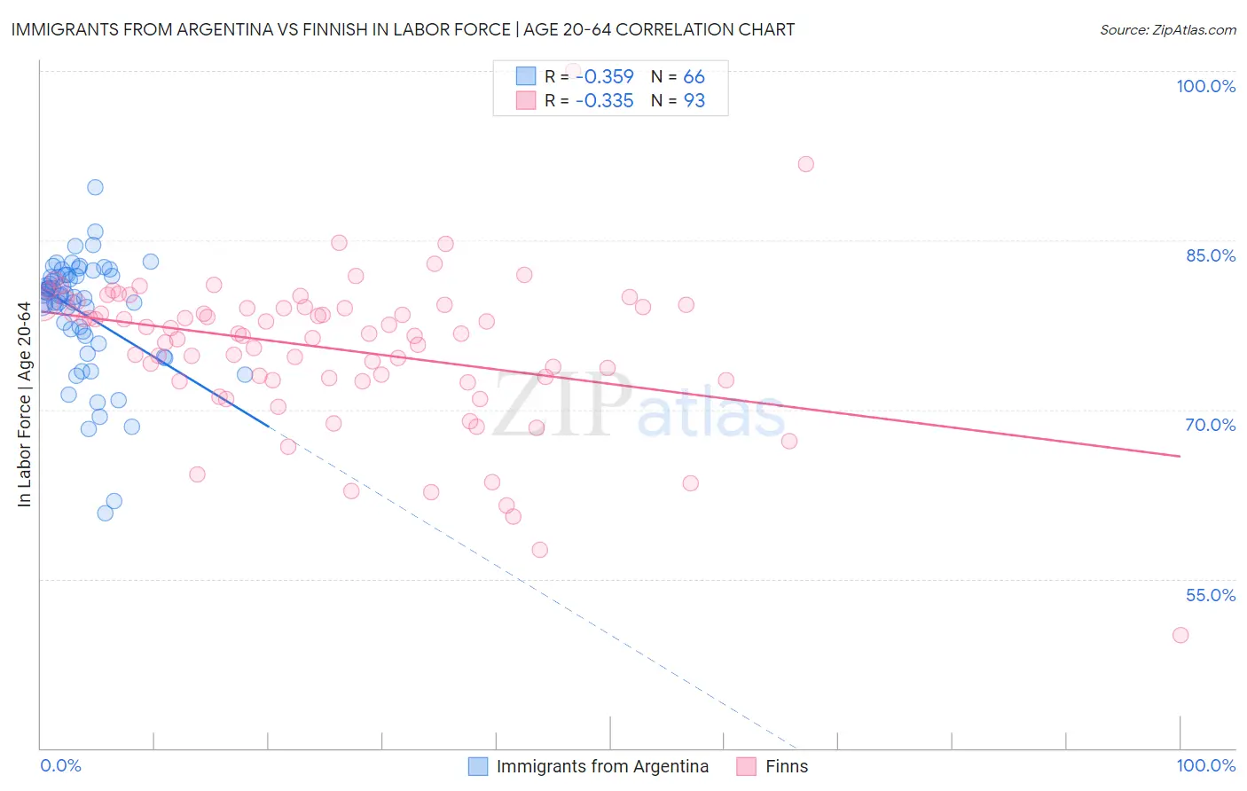 Immigrants from Argentina vs Finnish In Labor Force | Age 20-64