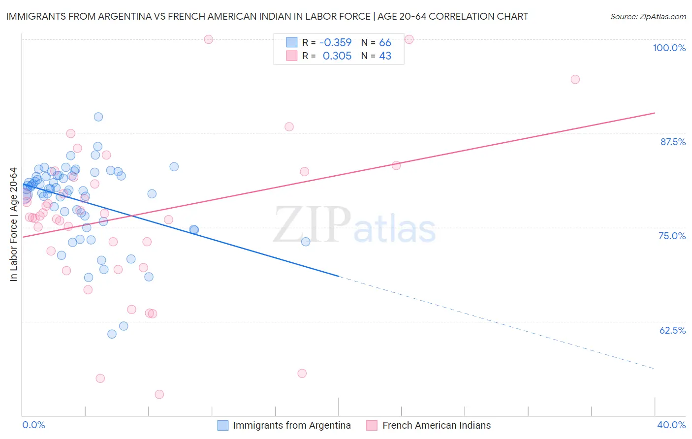 Immigrants from Argentina vs French American Indian In Labor Force | Age 20-64