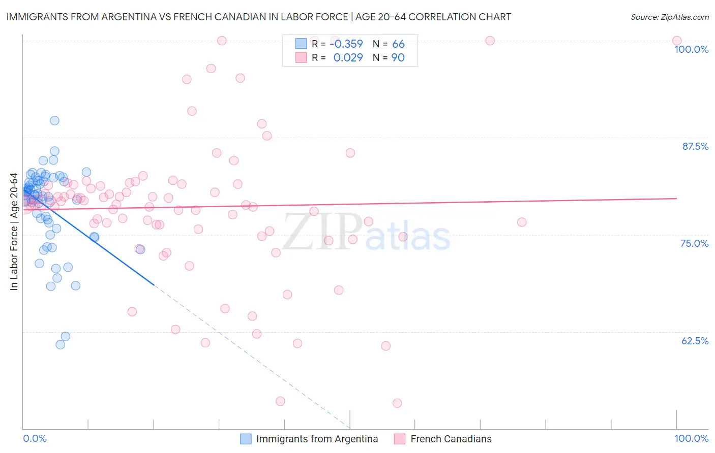 Immigrants from Argentina vs French Canadian In Labor Force | Age 20-64