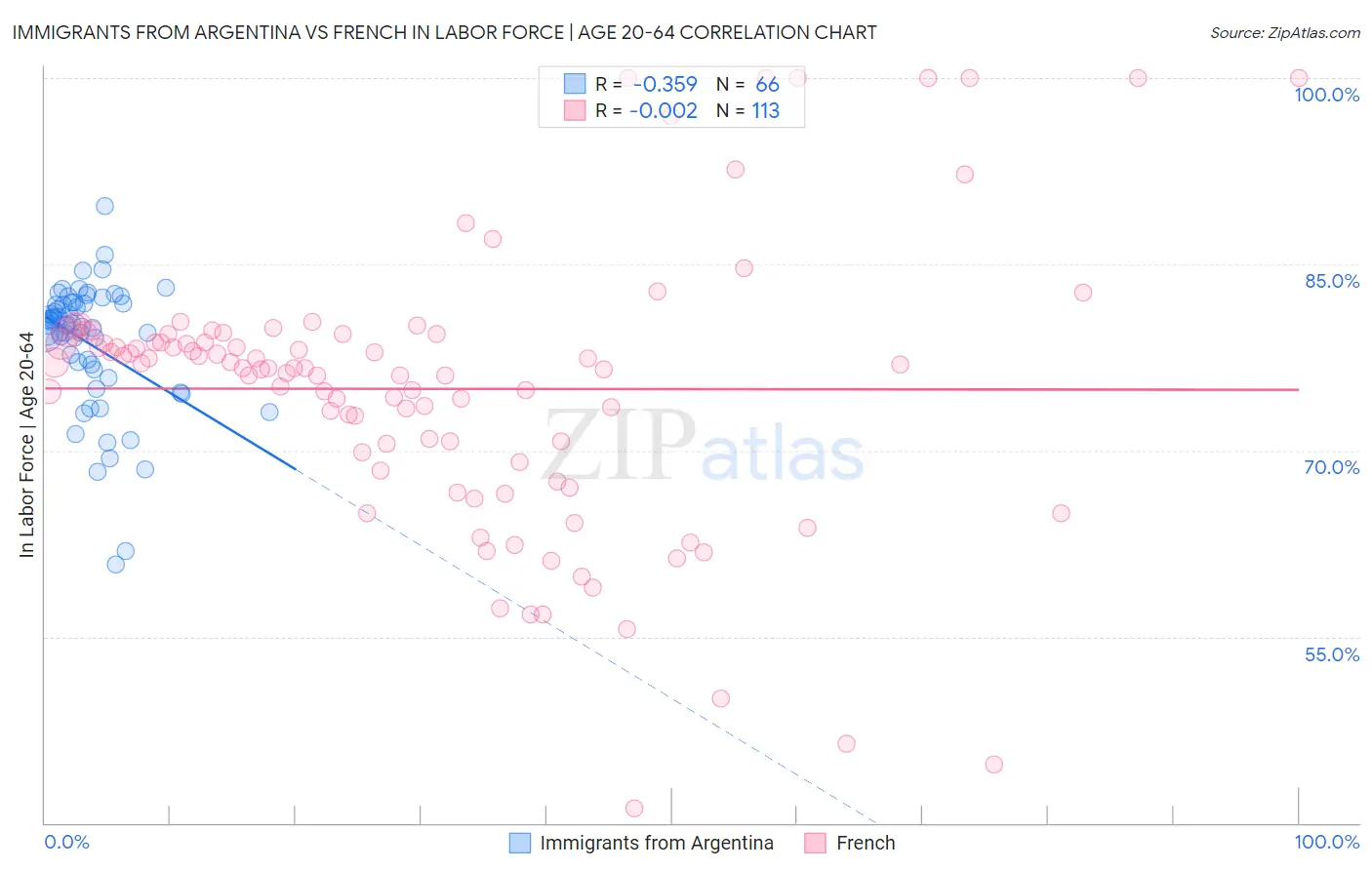 Immigrants from Argentina vs French In Labor Force | Age 20-64