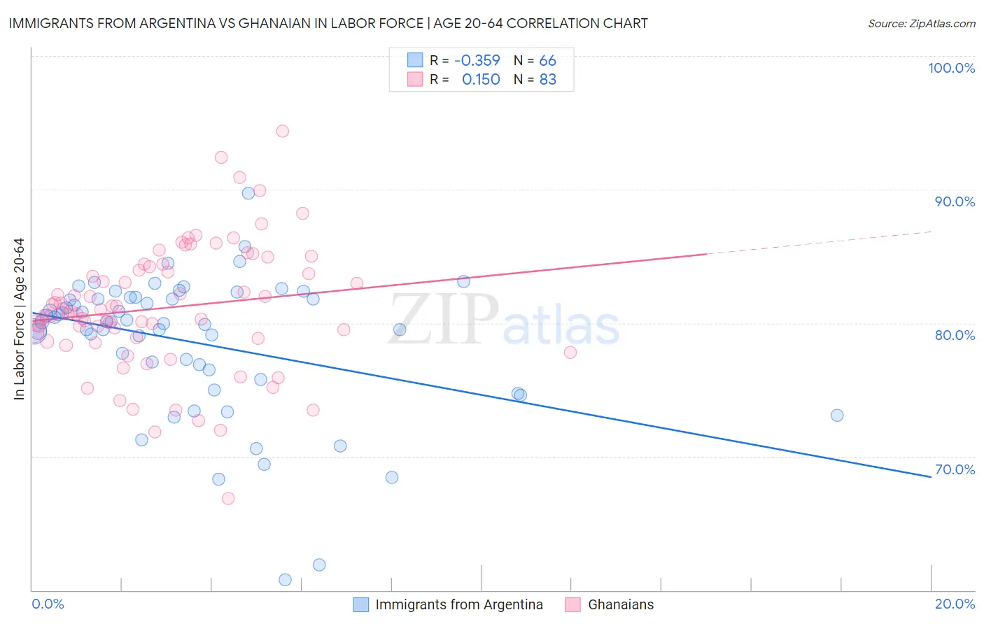 Immigrants from Argentina vs Ghanaian In Labor Force | Age 20-64