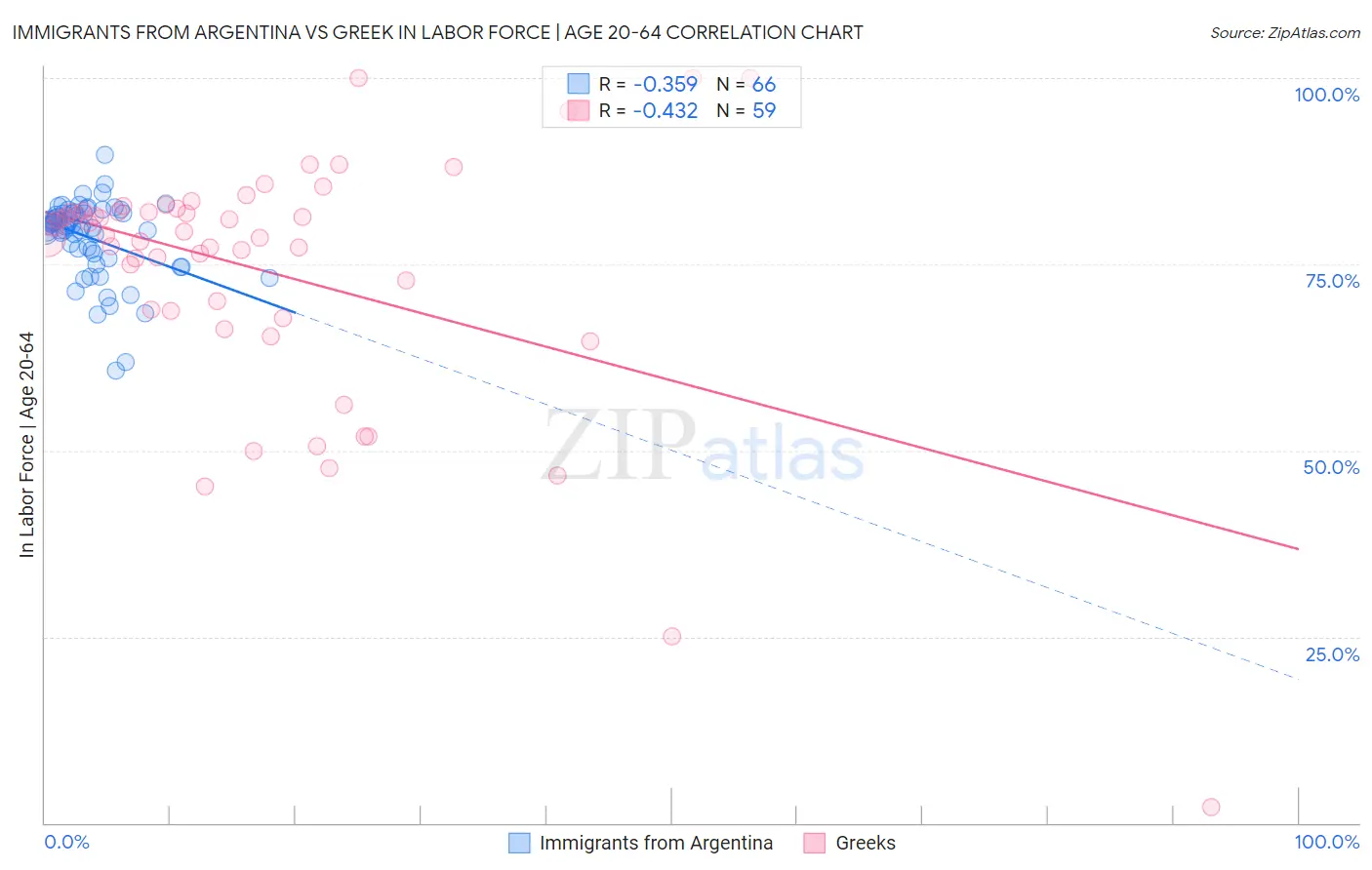 Immigrants from Argentina vs Greek In Labor Force | Age 20-64