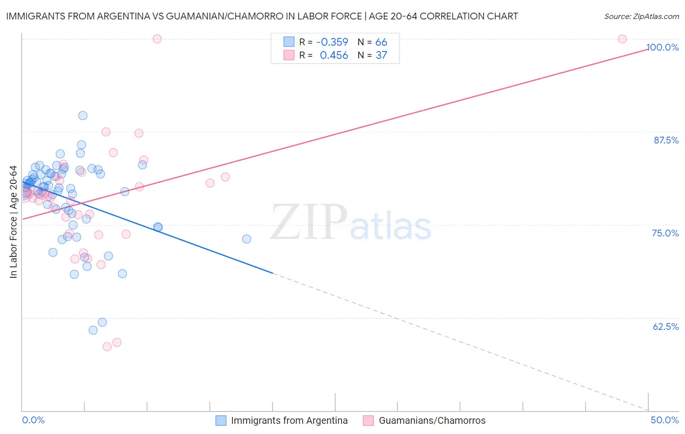 Immigrants from Argentina vs Guamanian/Chamorro In Labor Force | Age 20-64