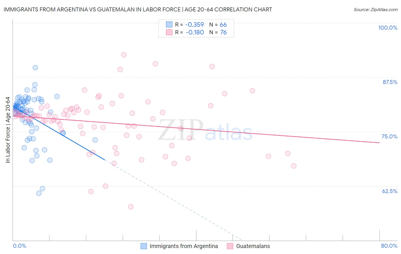 Immigrants from Argentina vs Guatemalan In Labor Force | Age 20-64