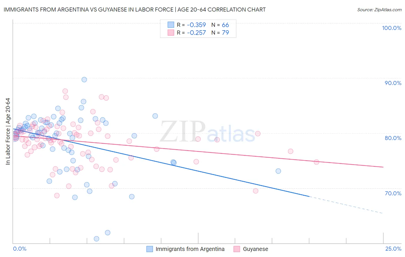 Immigrants from Argentina vs Guyanese In Labor Force | Age 20-64