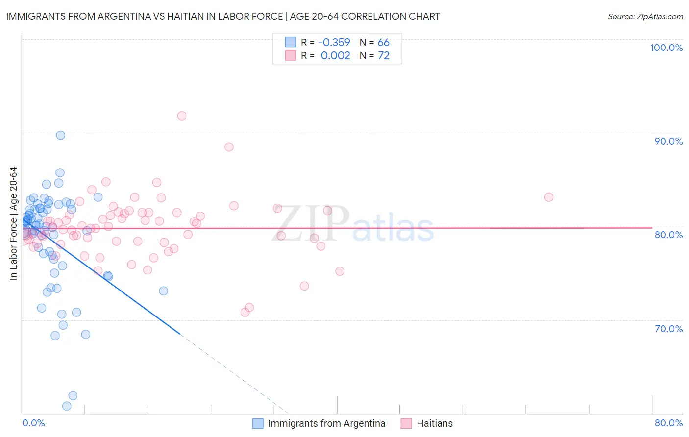Immigrants from Argentina vs Haitian In Labor Force | Age 20-64