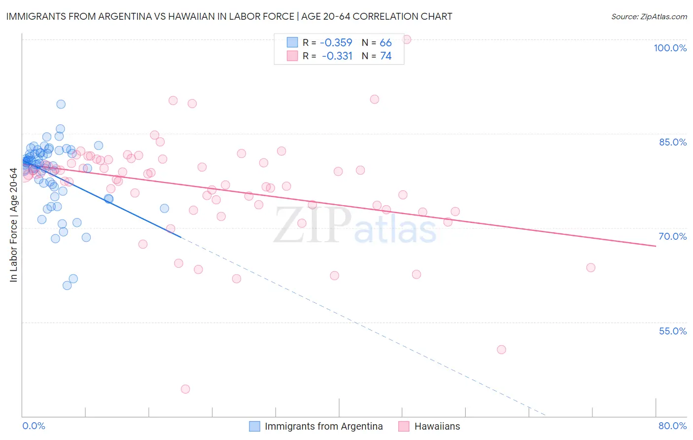Immigrants from Argentina vs Hawaiian In Labor Force | Age 20-64