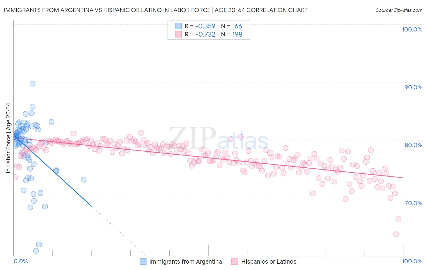 Immigrants from Argentina vs Hispanic or Latino In Labor Force | Age 20-64