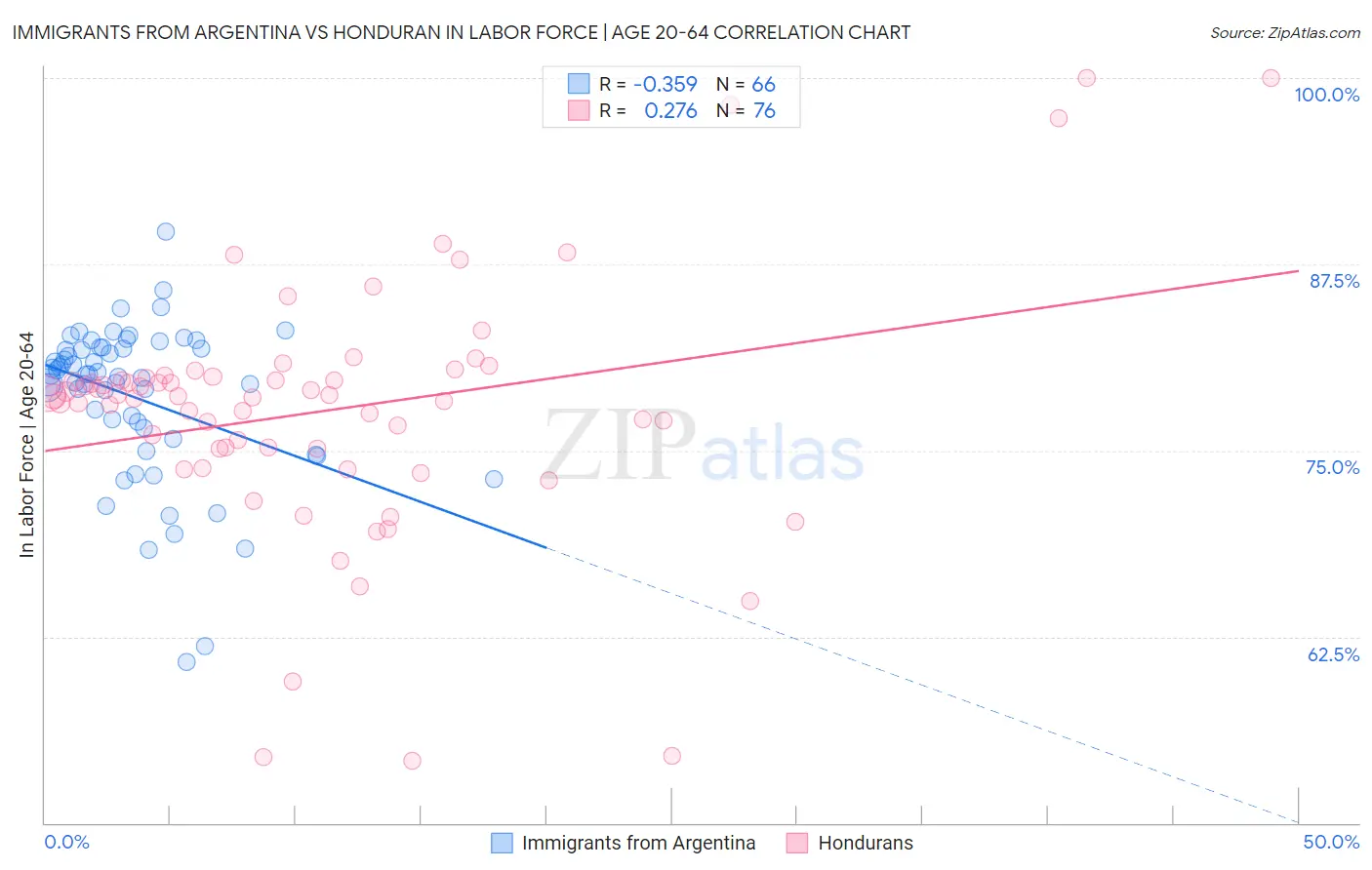 Immigrants from Argentina vs Honduran In Labor Force | Age 20-64
