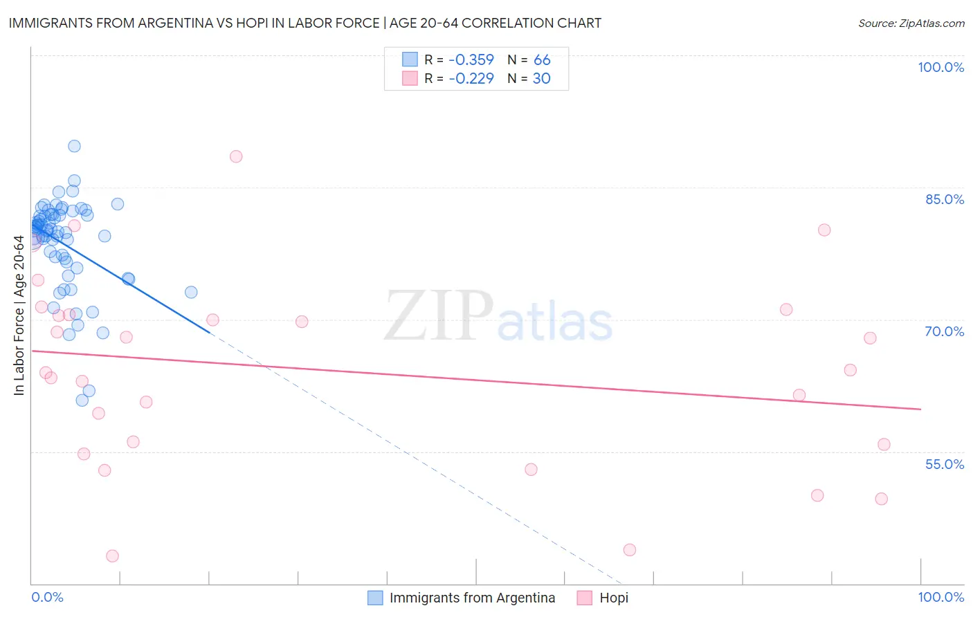 Immigrants from Argentina vs Hopi In Labor Force | Age 20-64