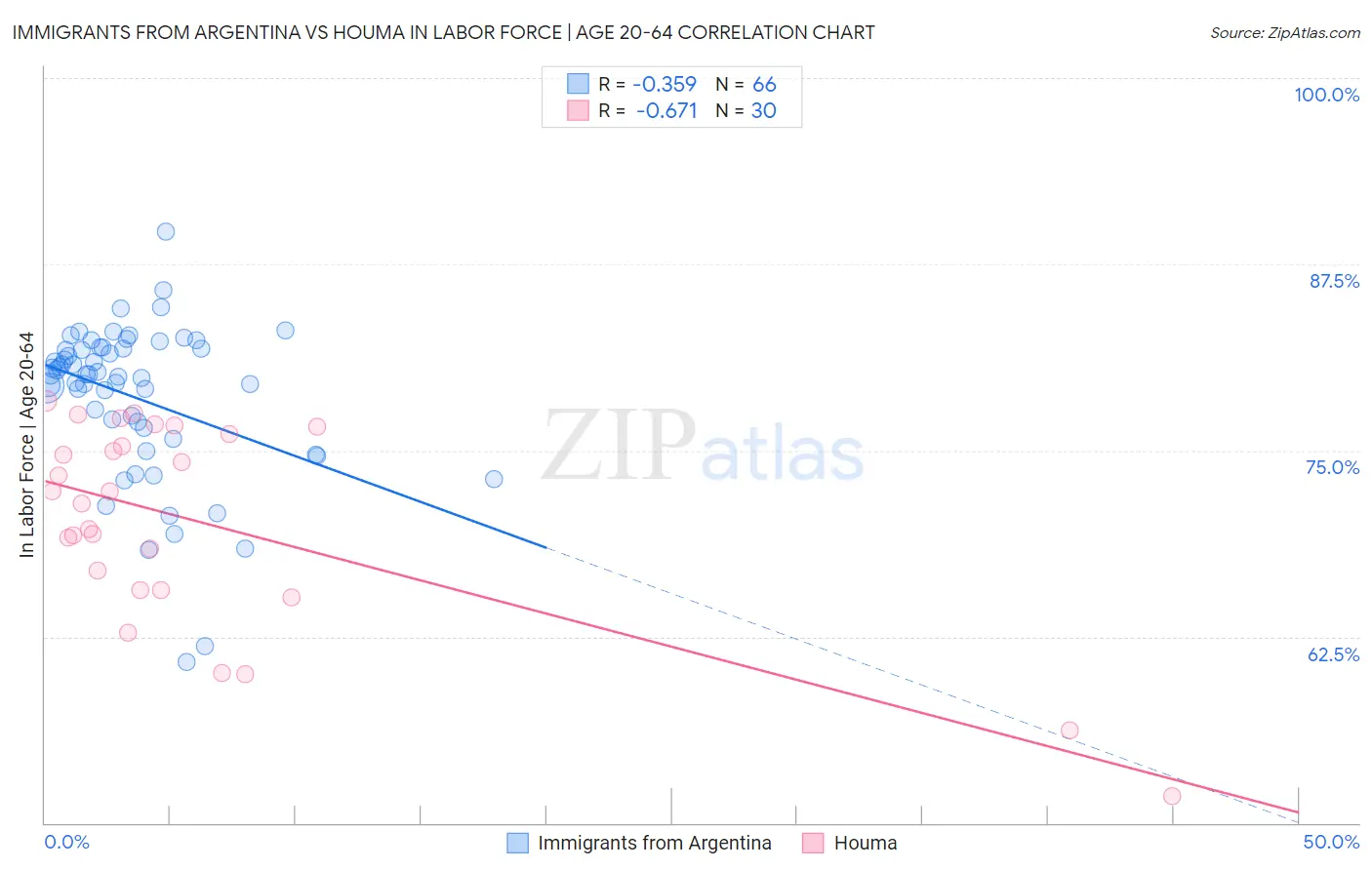 Immigrants from Argentina vs Houma In Labor Force | Age 20-64