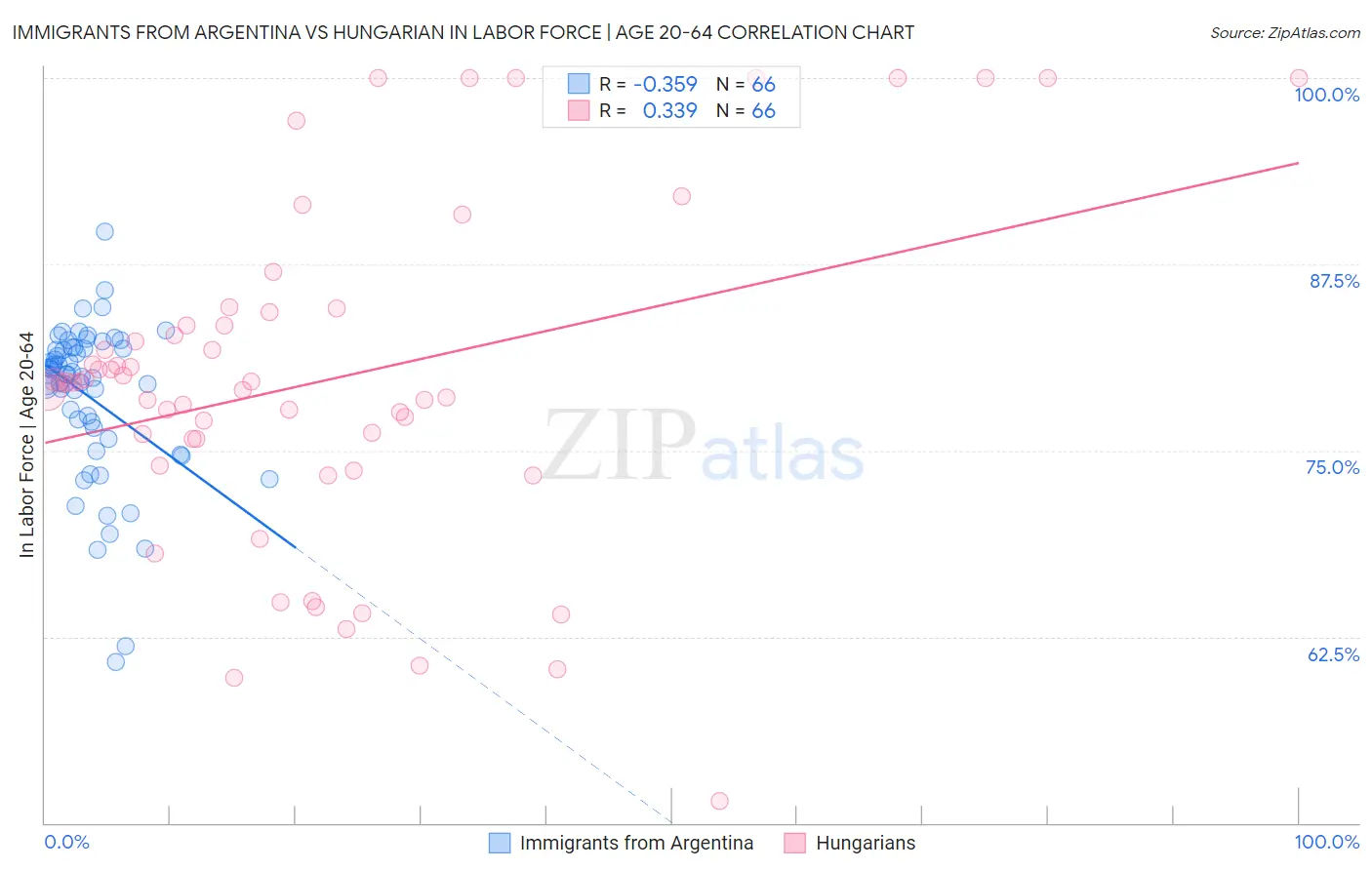 Immigrants from Argentina vs Hungarian In Labor Force | Age 20-64