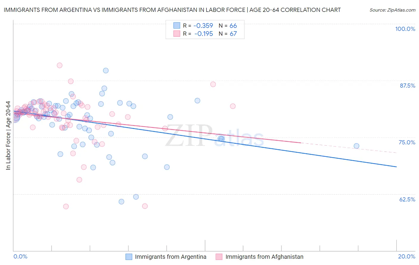 Immigrants from Argentina vs Immigrants from Afghanistan In Labor Force | Age 20-64
