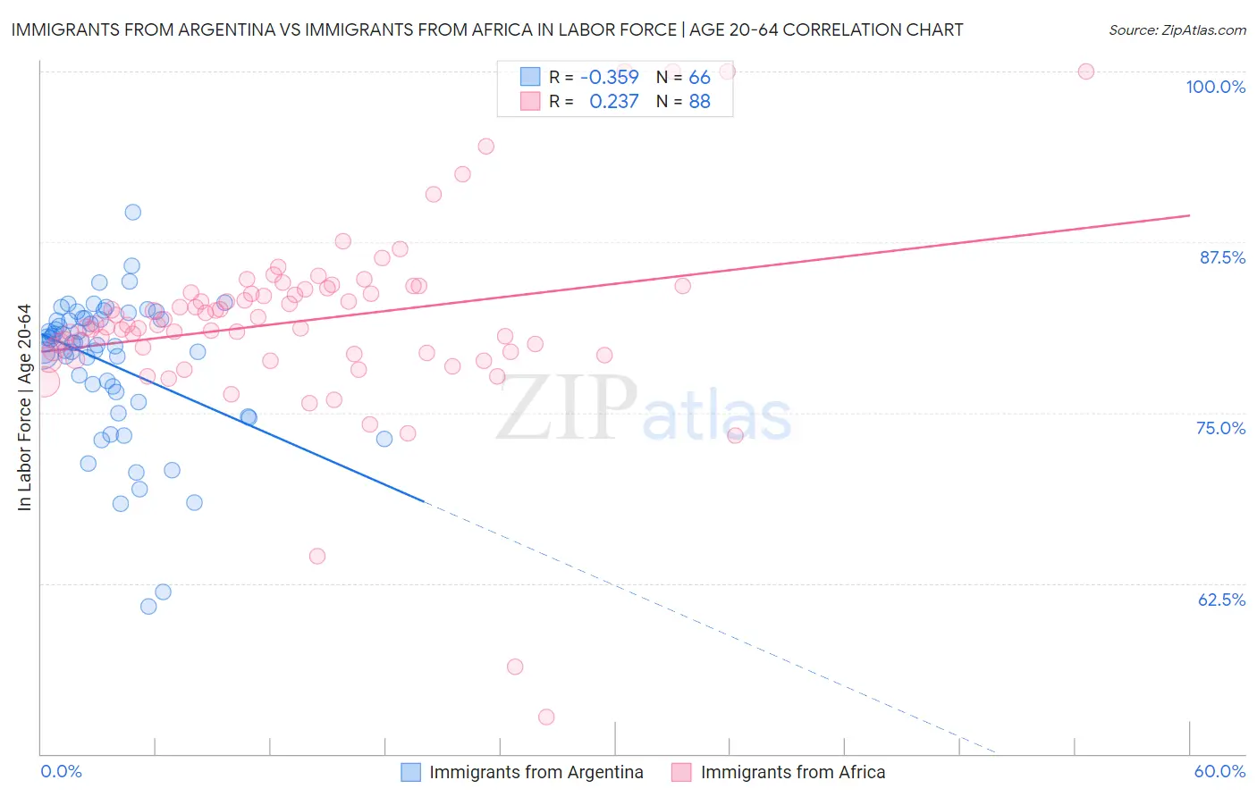 Immigrants from Argentina vs Immigrants from Africa In Labor Force | Age 20-64