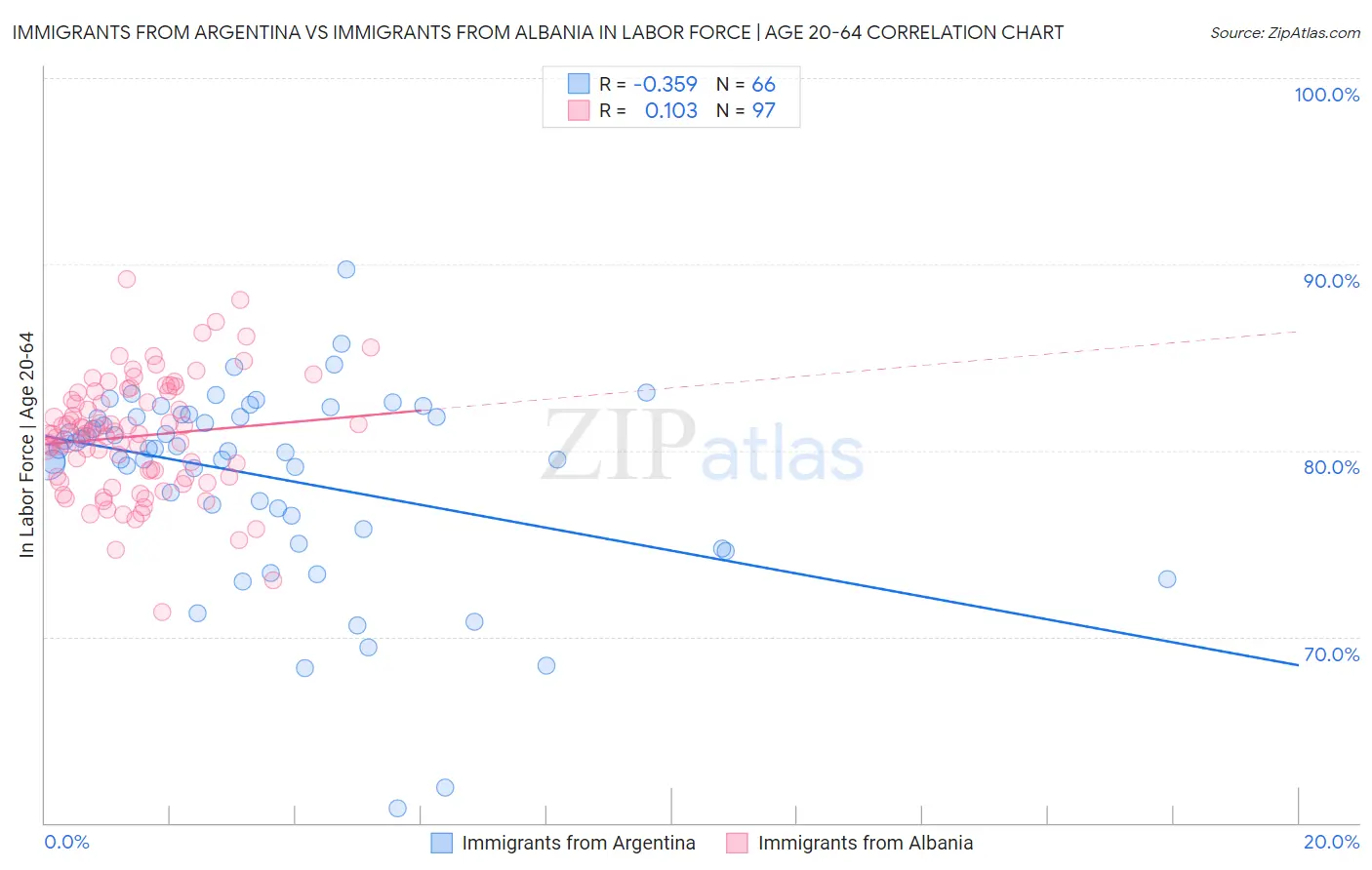 Immigrants from Argentina vs Immigrants from Albania In Labor Force | Age 20-64