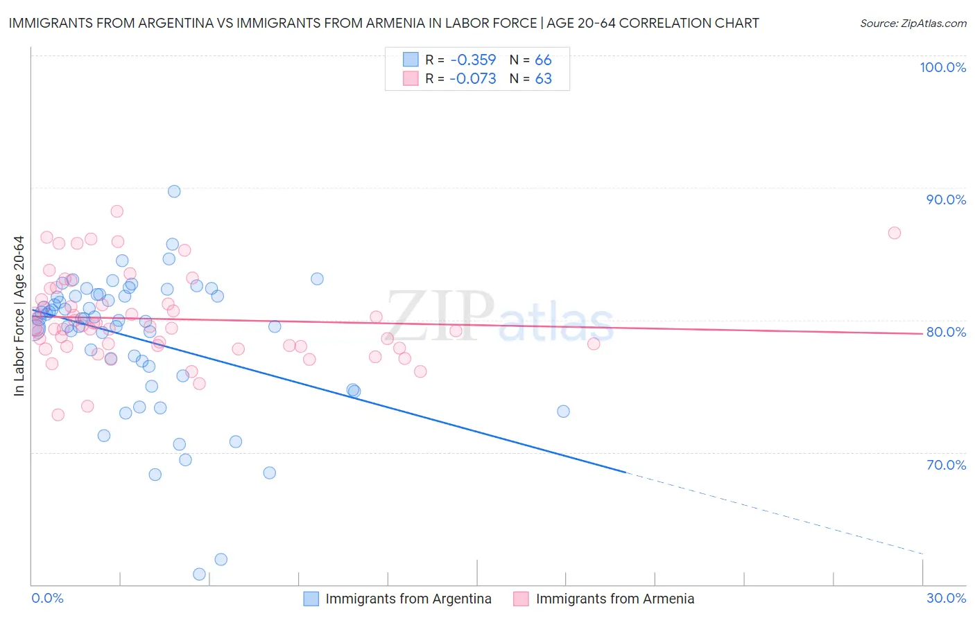 Immigrants from Argentina vs Immigrants from Armenia In Labor Force | Age 20-64