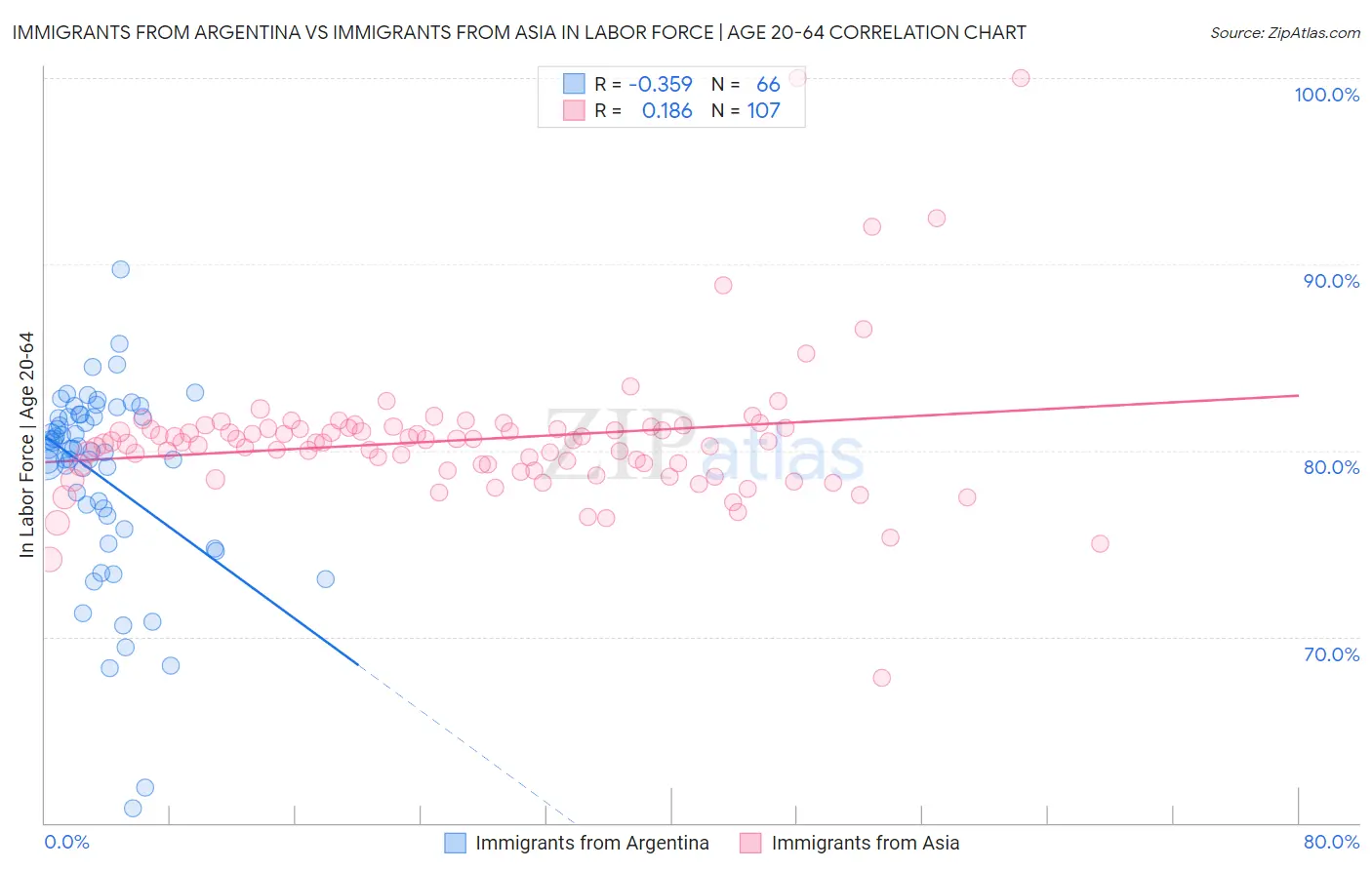 Immigrants from Argentina vs Immigrants from Asia In Labor Force | Age 20-64