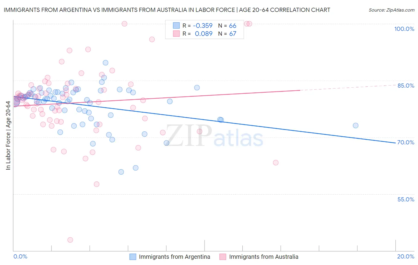 Immigrants from Argentina vs Immigrants from Australia In Labor Force | Age 20-64